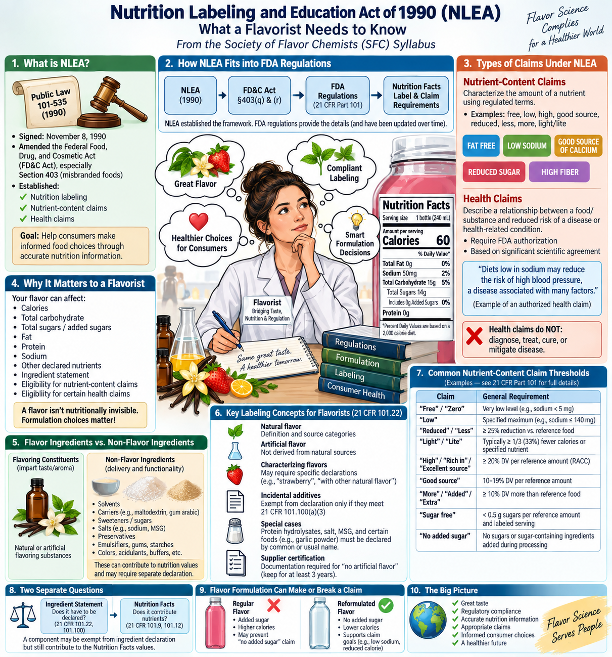 Nutrition Labeling and Education Act of 1990 (NLEA)  What Flavorists Need to Know, according to the Society of Flavor Chemists
