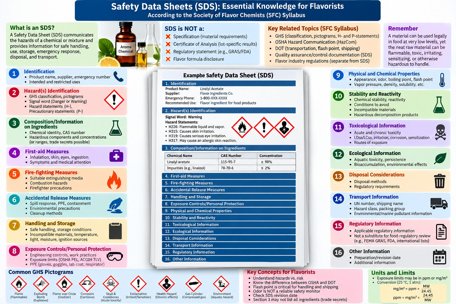 Safety Data Sheets (SDS): Essential Knowledge for Flavorists — Society of Flavor Chemists (SFC) Study Guide