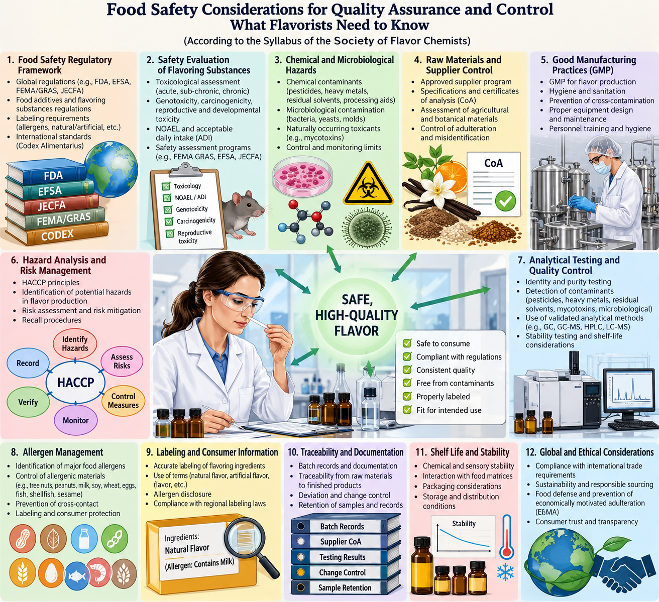 Food Safety Considerations for Quality Assurance and Control