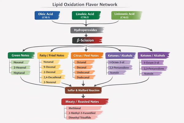 Unlocking the Potential of 9-Decenal: A Versatile Flavor Enhancer with 18 Demo Flavor Formulas