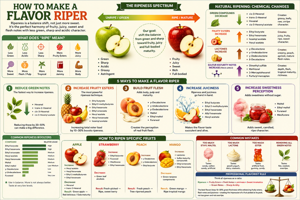 Noteworthy: How to Make a Flavor Taste Riper