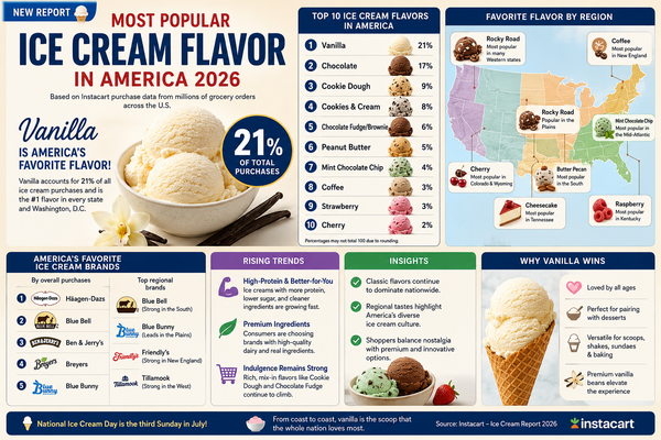 Market Watch: Most Popular Ice Cream Flavor in America: Vanilla Still Reigns Supreme in 2026