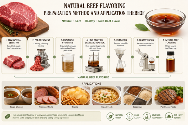Flavor Patent Document: Natural Beef Flavoring, Preparation Method, and Application Thereof