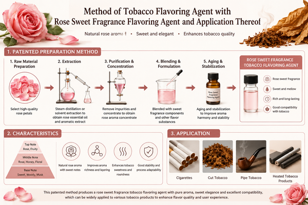 Patent Document: Preparation Method of Tobacco Flavoring Agent with Rose Sweet Fragrance, Flavoring Agent, and Application Thereof