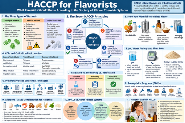 Hazard Analysis and Critical Control Points (HACCP): What the Society of Flavor Chemists Wants Flavorists to Know