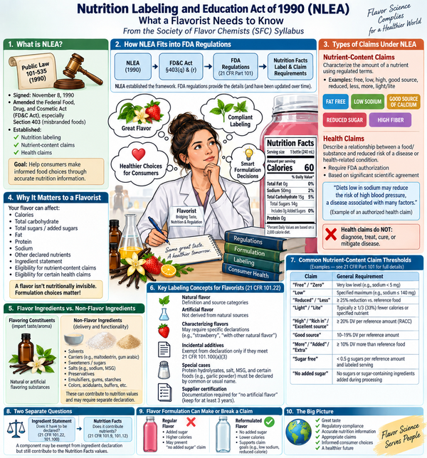 Nutrition Labeling and Education Act of 1990 (NLEA)  What Flavorists Need to Know, according to the Society of Flavor Chemists