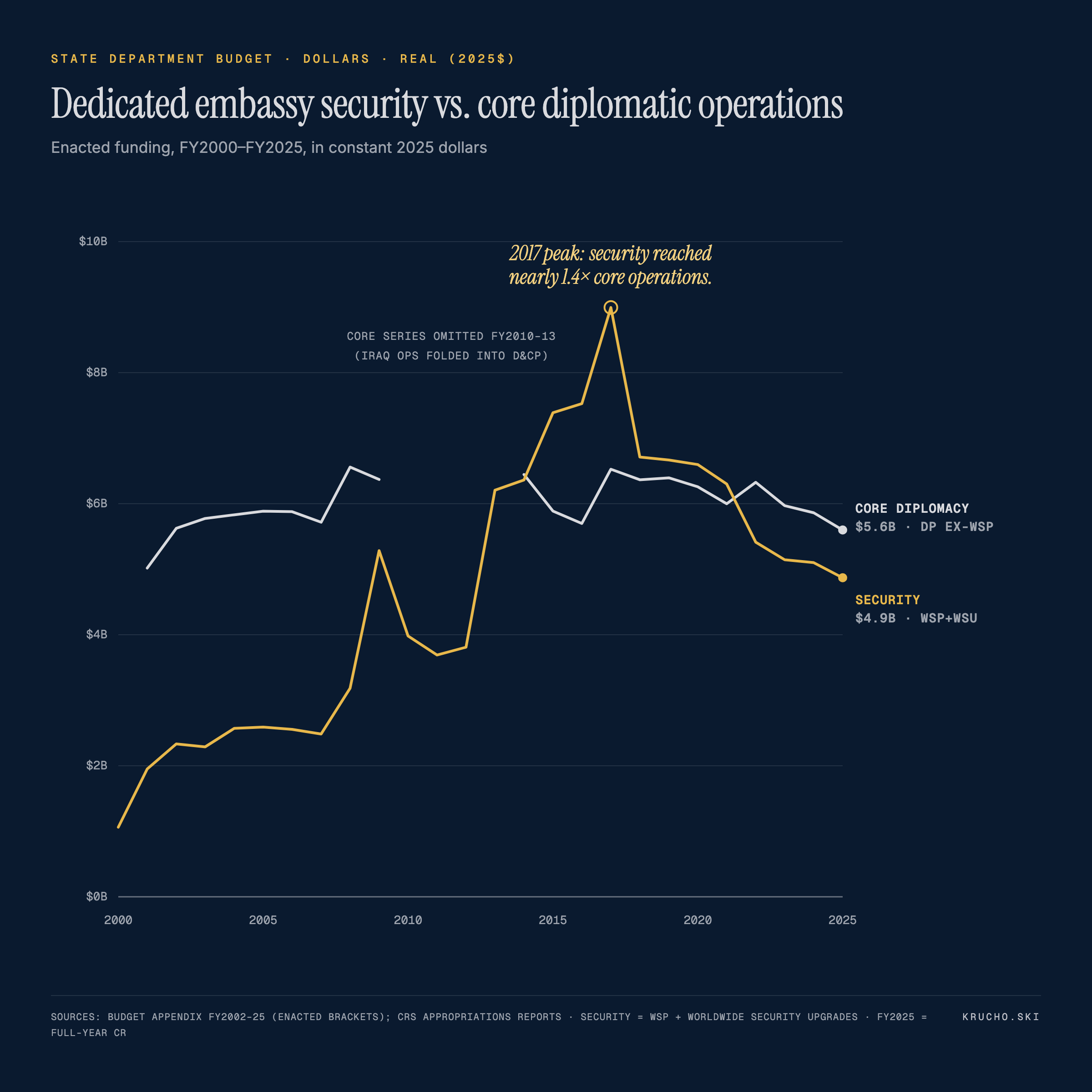 Line chart comparing State Department dedicated security funding with core diplomatic operations from 2000 to 2025 in 2025 dollars. Security rises from about $1 billion to a $9 billion peak in 2017, crossing above the core operations line, then falls to $4.9 billion. Core operations stay roughly flat between $5 billion and $6.6 billion, ending at $5.6 billion.