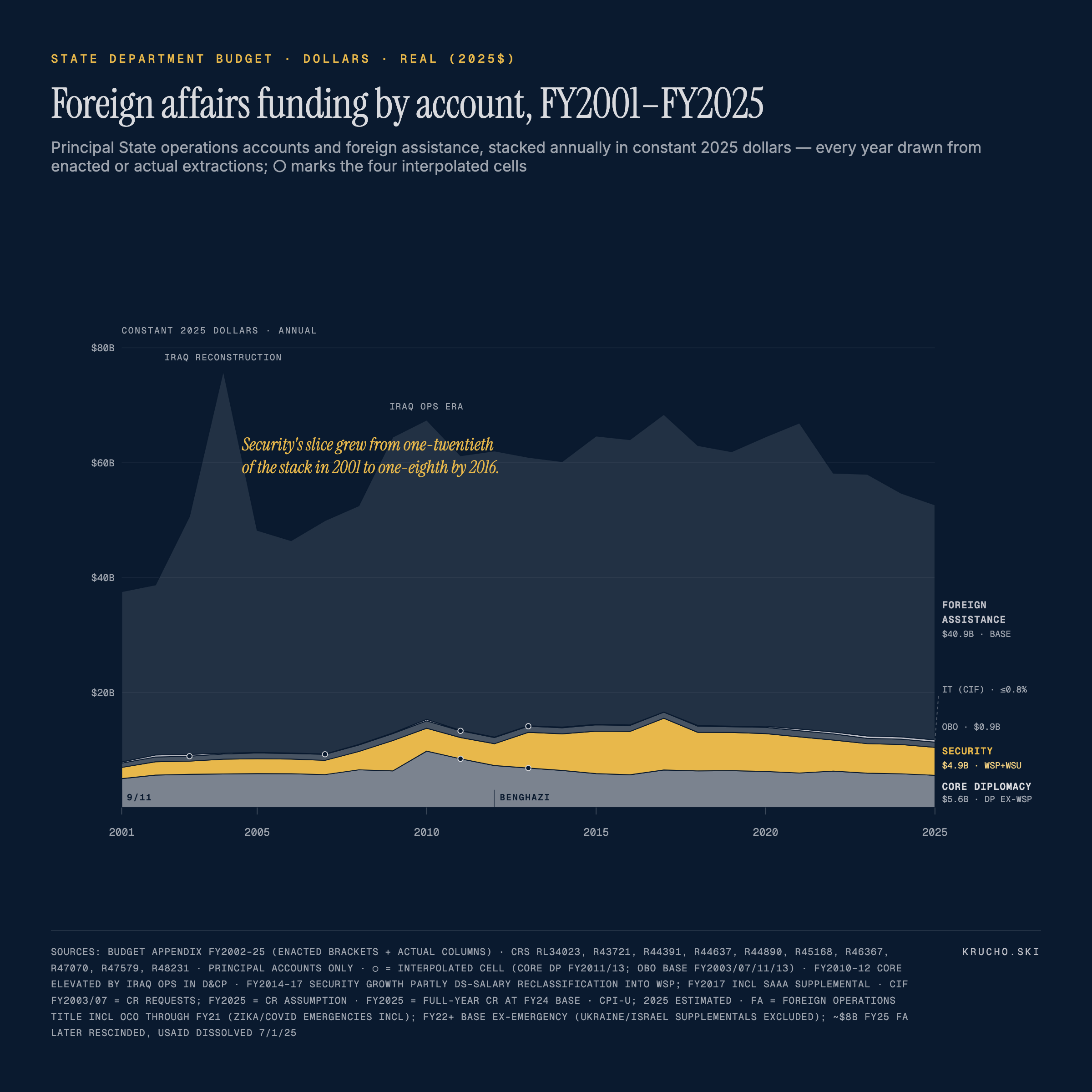 Stacked area chart of State Department operations and foreign assistance funding, FY2001 to FY2025, in constant 2025 dollars