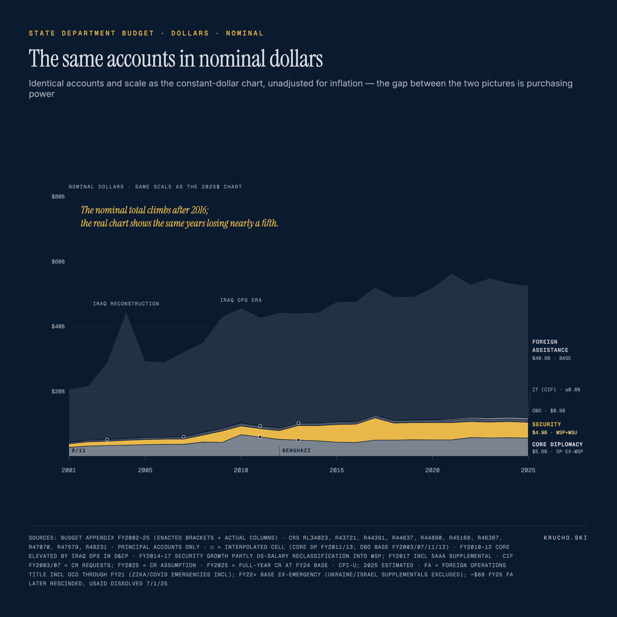 Stacked area chart of the same foreign affairs accounts in nominal dollars, FY2001 to FY2025