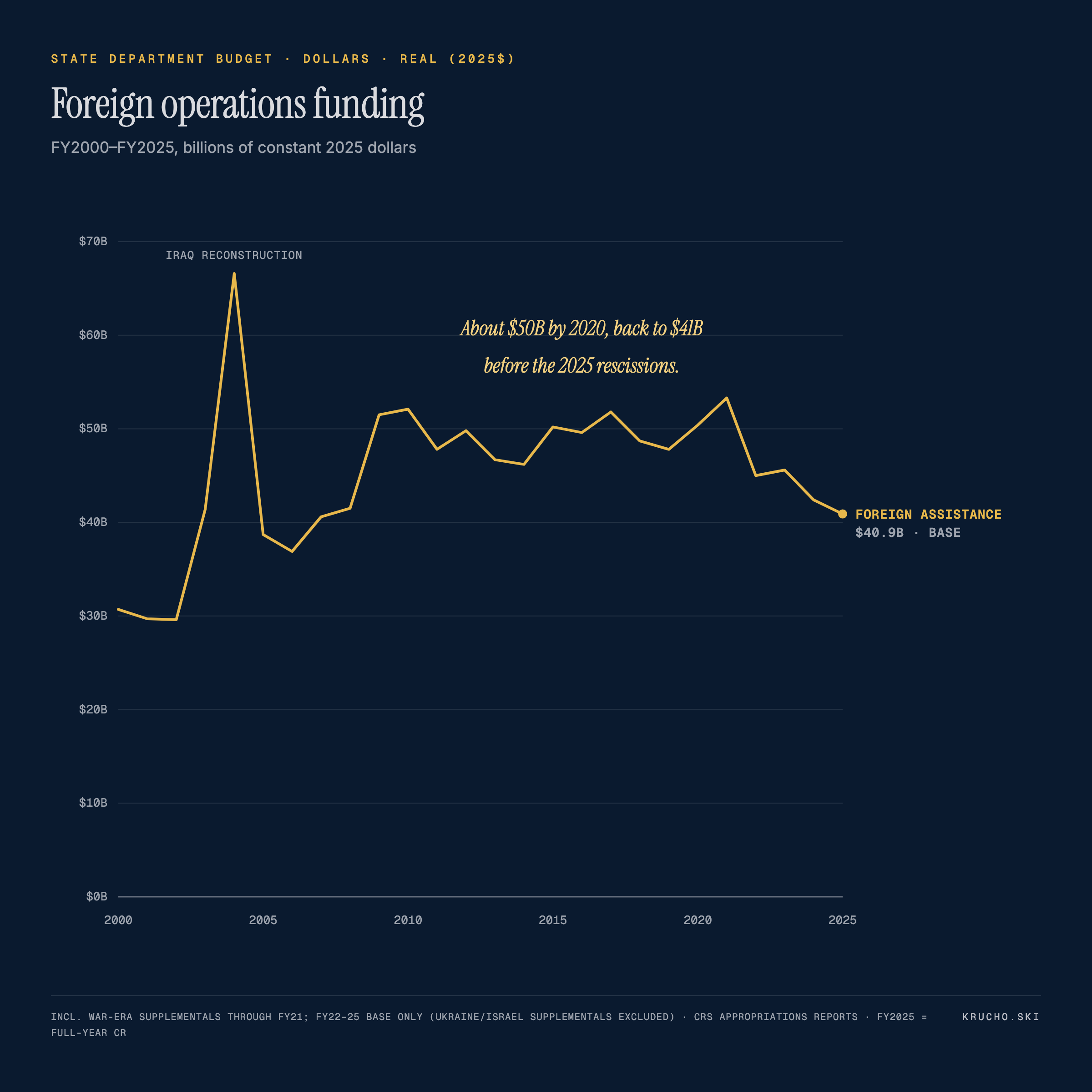 Line chart of U.S. foreign operations funding from 2000 to 2025 in 2025 dollars. The line rises from about $30 billion to a $67 billion Iraq-reconstruction spike in 2004, settles near $50 billion through the 2010s, and declines to $41 billion by 2025.