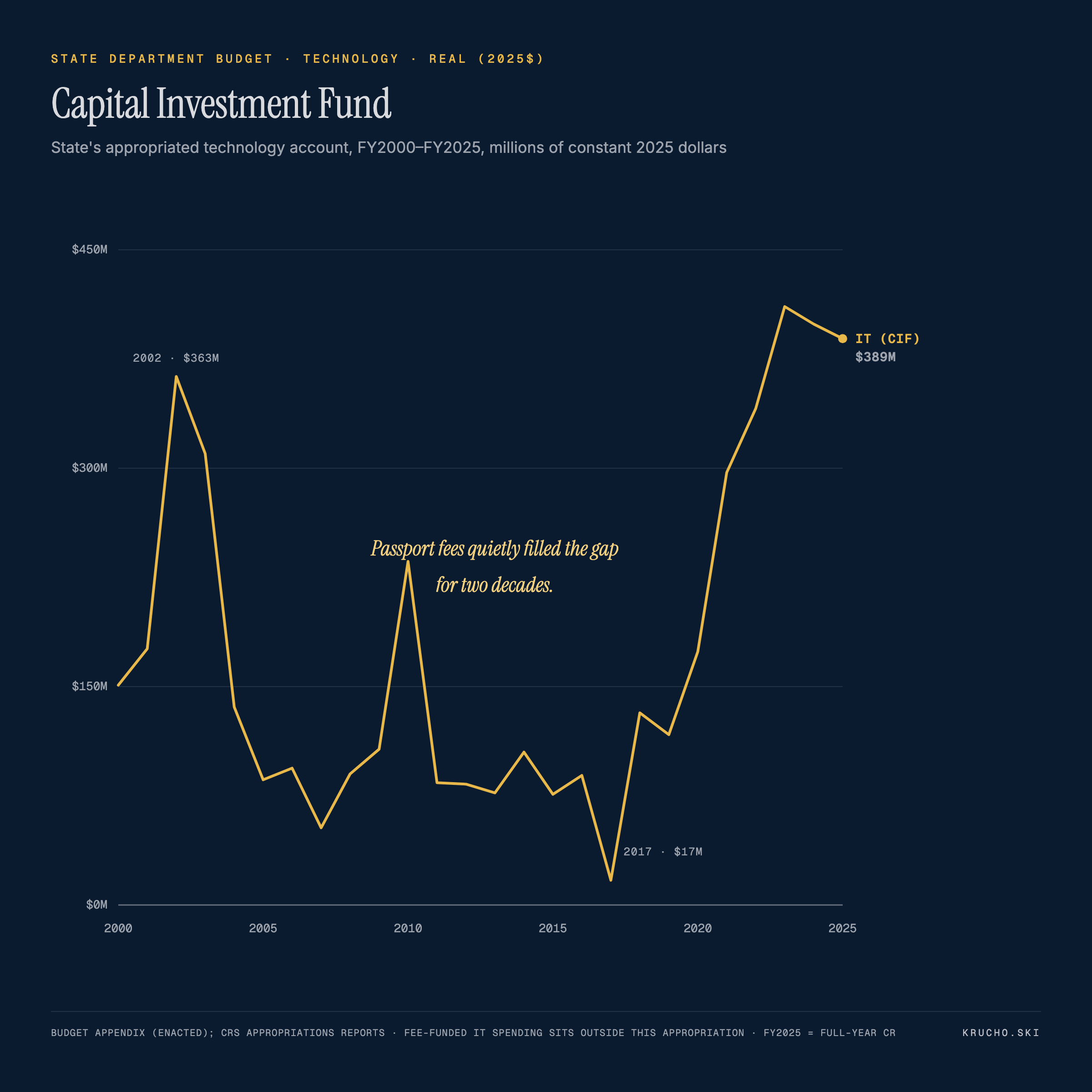 Line chart of the State Department Capital Investment Fund from 2000 to 2025 in 2025 dollars, falling from a $363 million peak in 2002 to $17 million in 2017, then climbing to $389 million by 2025.