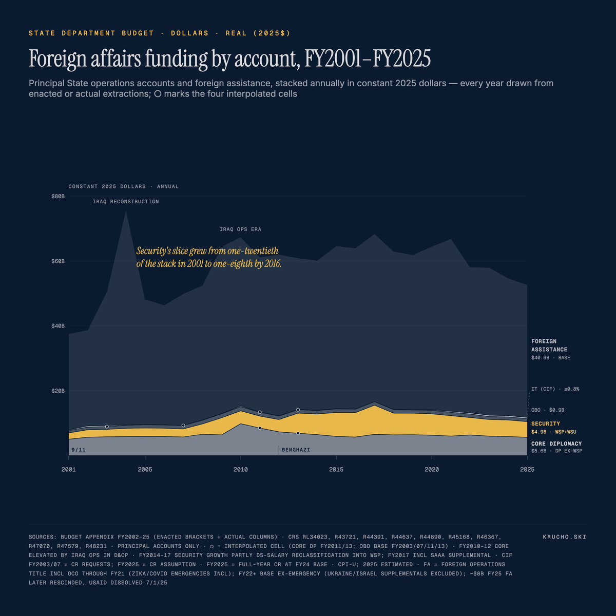 Stacked area chart of State Department operations and foreign assistance funding, FY2001 to FY2025, in constant 2025 dollars