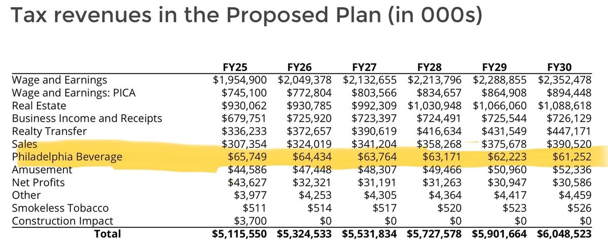 Predictably, the soda tax failed to deliver