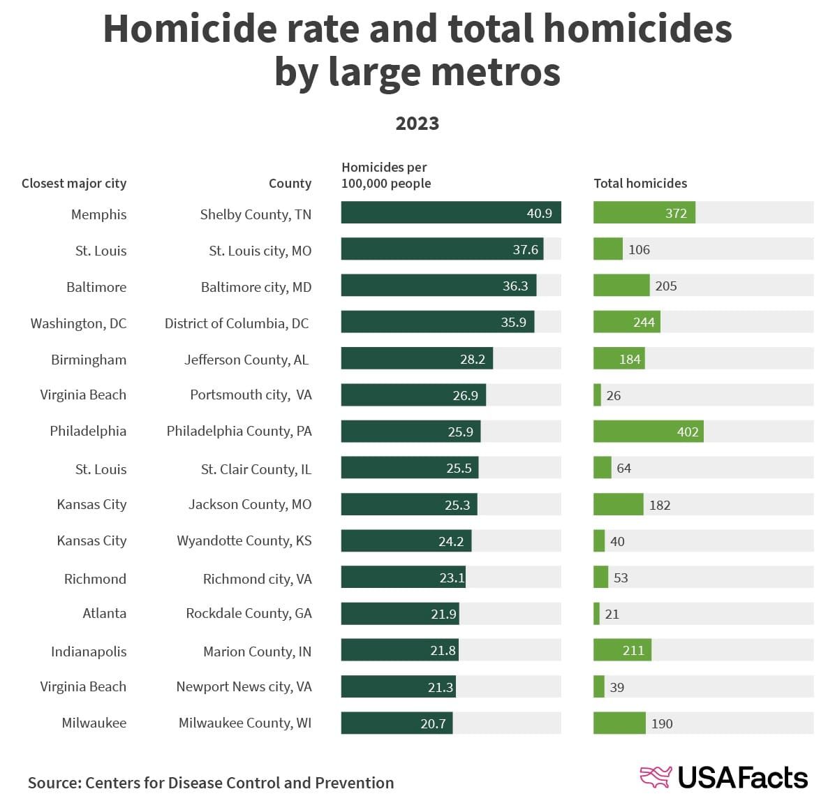 What happens if Trump offers troops to Philly?