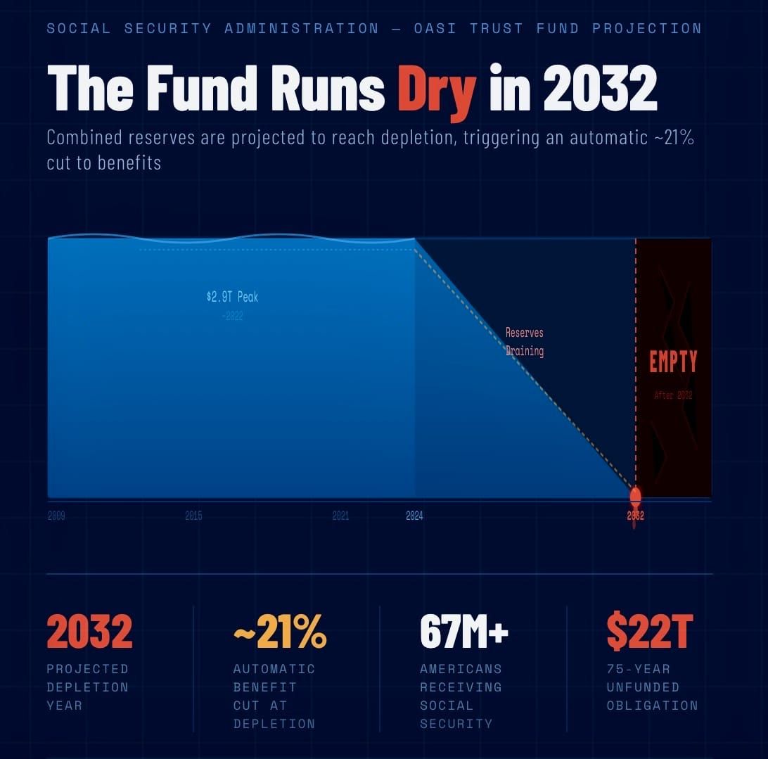 Social Security is reeling but relief is simple