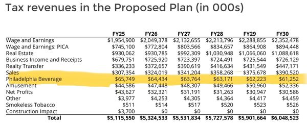 Predictably, the soda tax failed to deliver