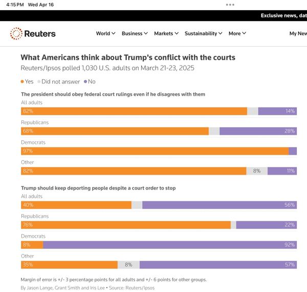 Huge majority of Americans reject Trump disobeying courts