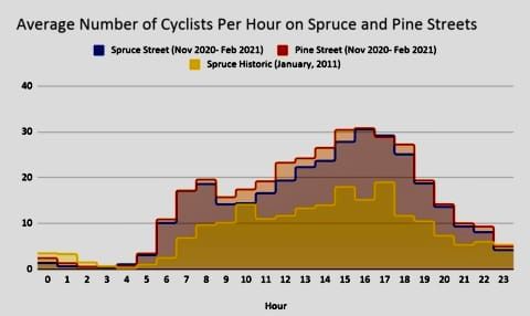 Some good news for FOPS in the bicycle wars