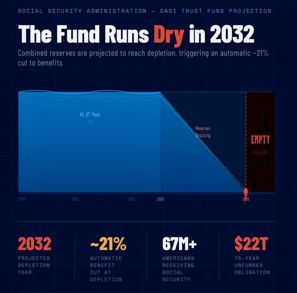 Social Security is reeling but relief is simple