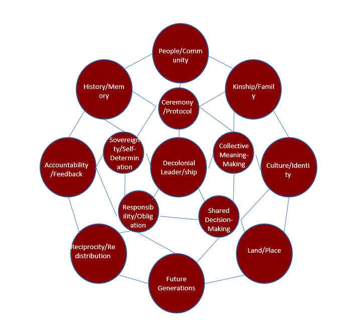 A Model of Decolonial Leadership as a Relational Ontology