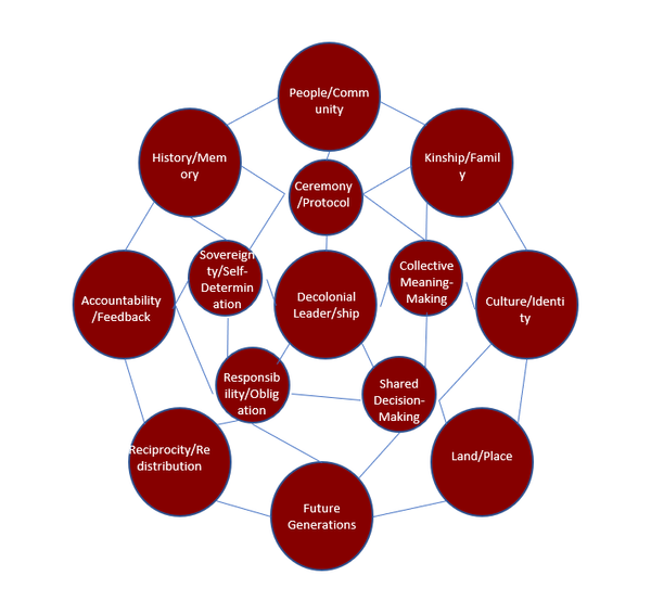 A Model of Decolonial Leadership as a Relational Ontology