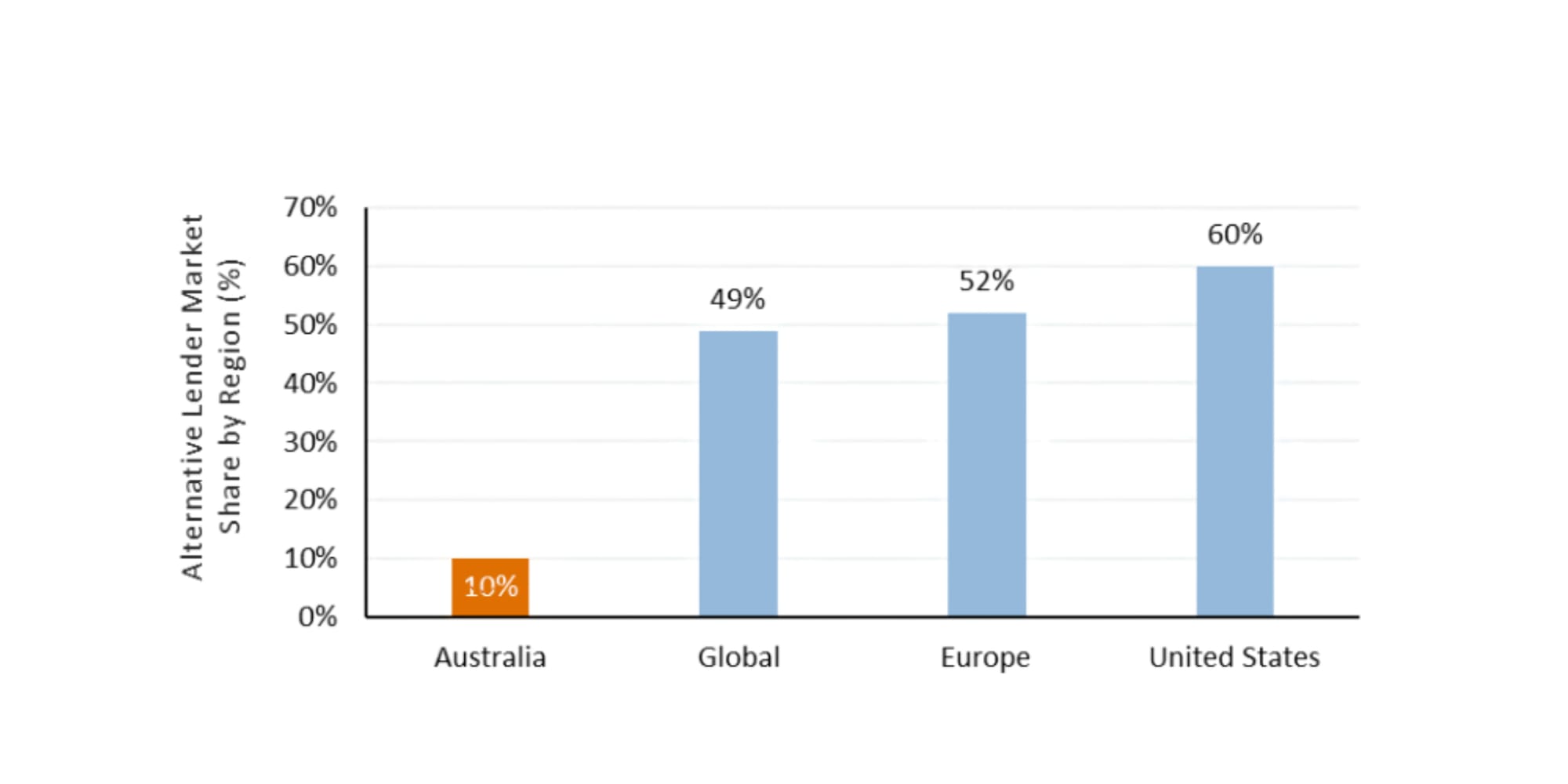 A bar graph showing alternative lender market share by region