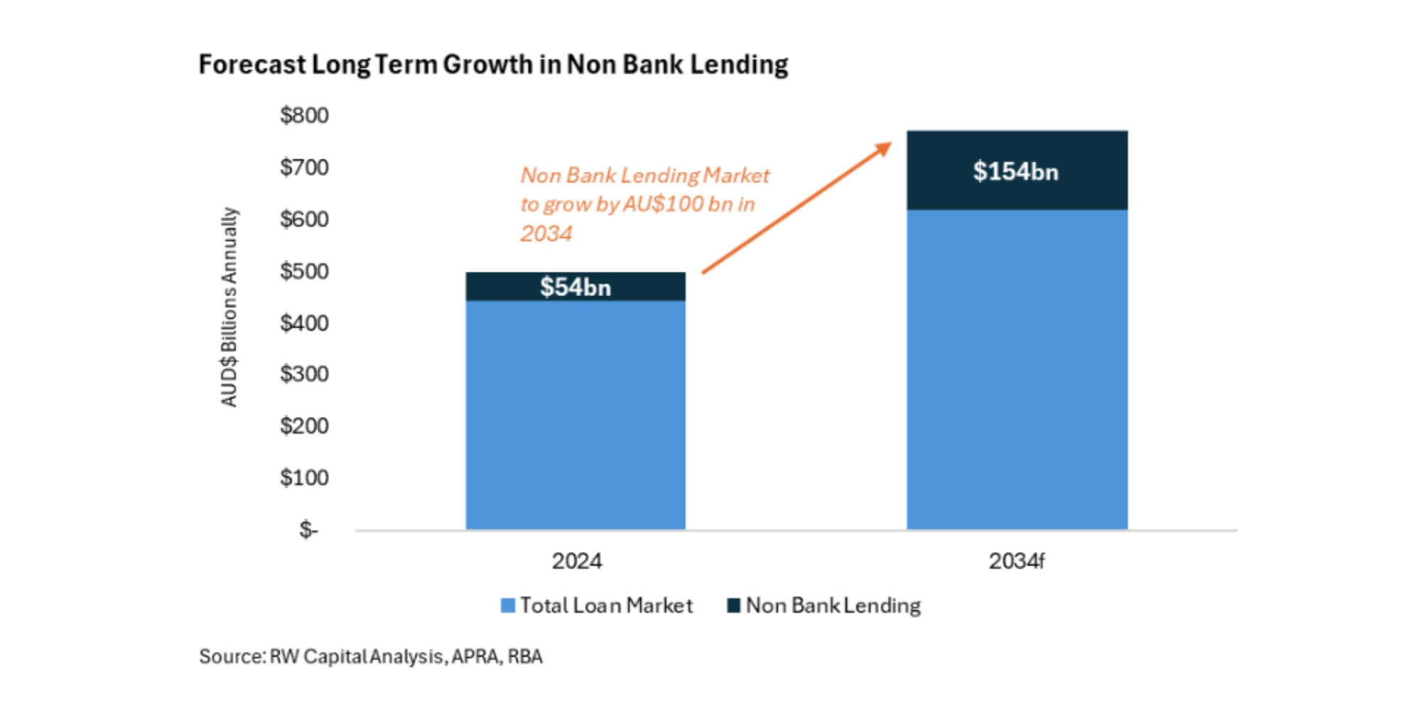 A bar graph showing growth in non bank lending market in Australia