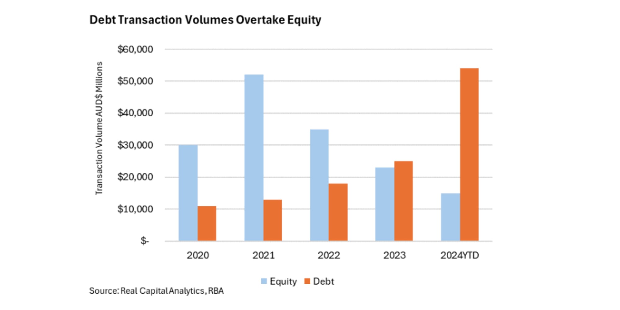 A bar graph showing deb transaction volume overtaking equity