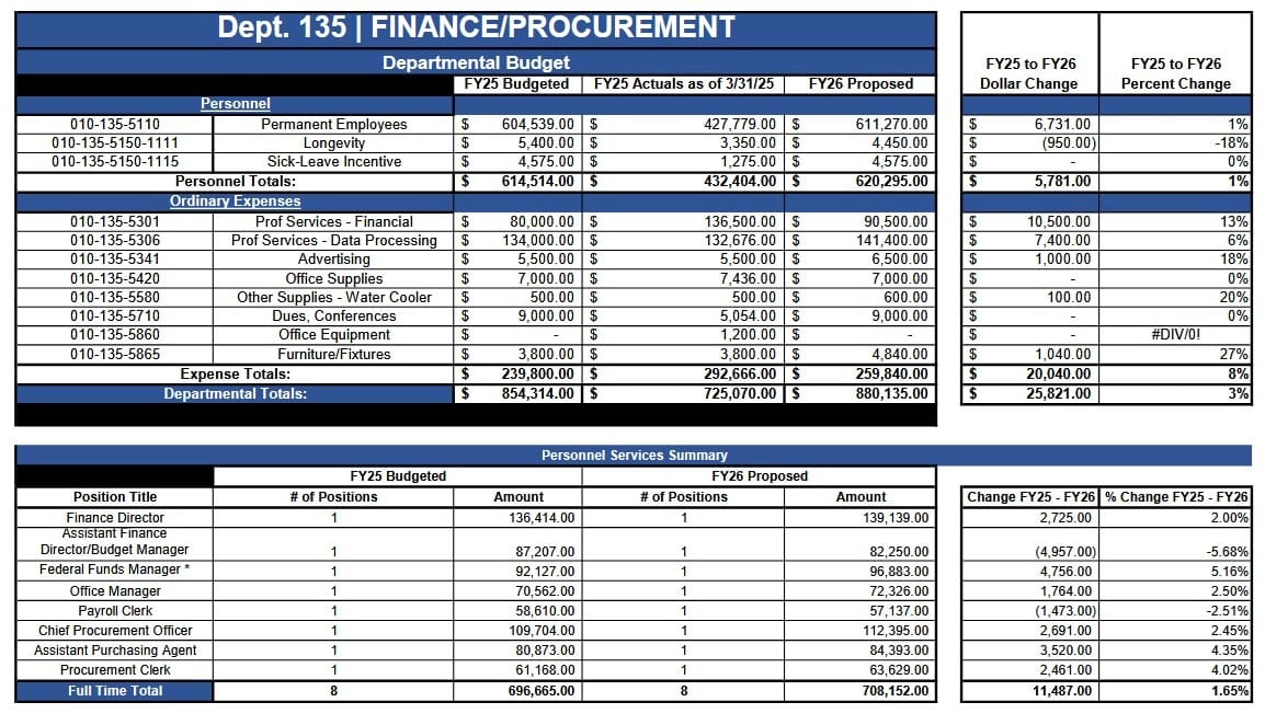 Medford budget hearings get underway, deficit at $1 million