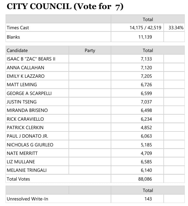 Medford unofficial election results