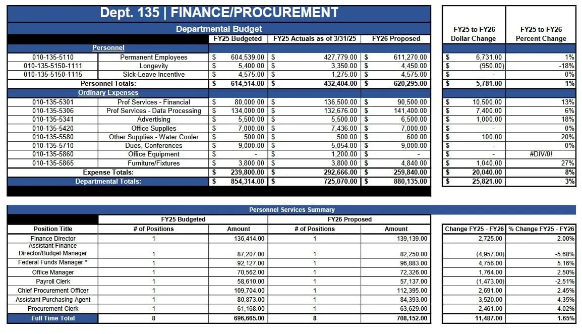 Medford budget hearings get underway, deficit at $1 million