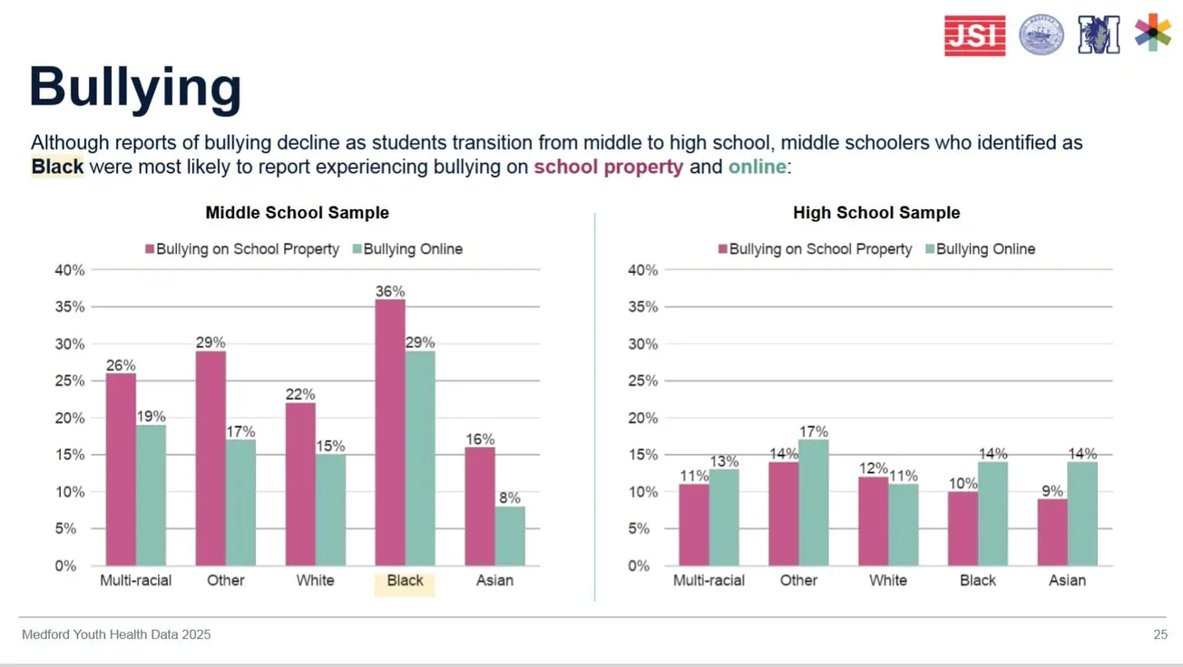 Youth Risk Behavior Survey: Medford students doing well overall, problem areas identified