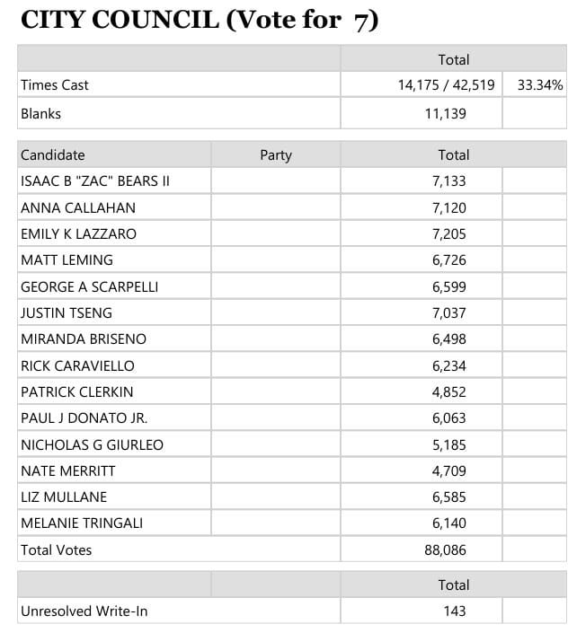Medford unofficial election results post image