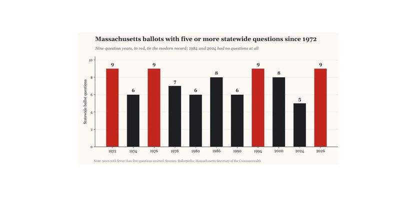 Massachusetts sets record-tying nine-question ballot for Nov. 3 post image