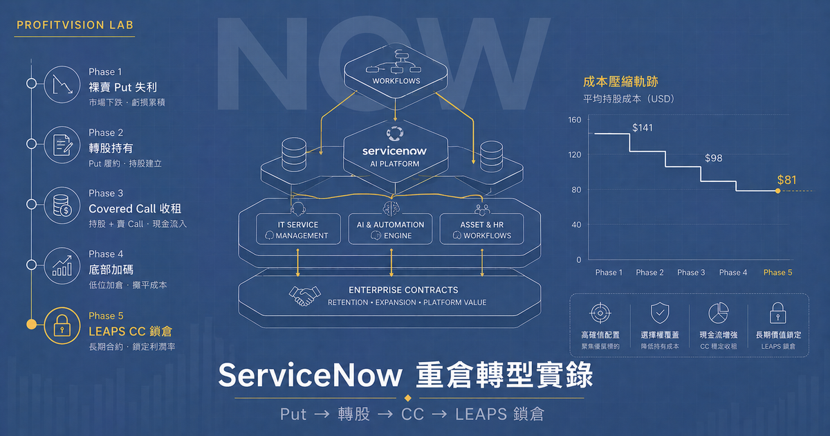 ServiceNow 重倉轉型：Put → 股票 → Covered Call → LEAPS
