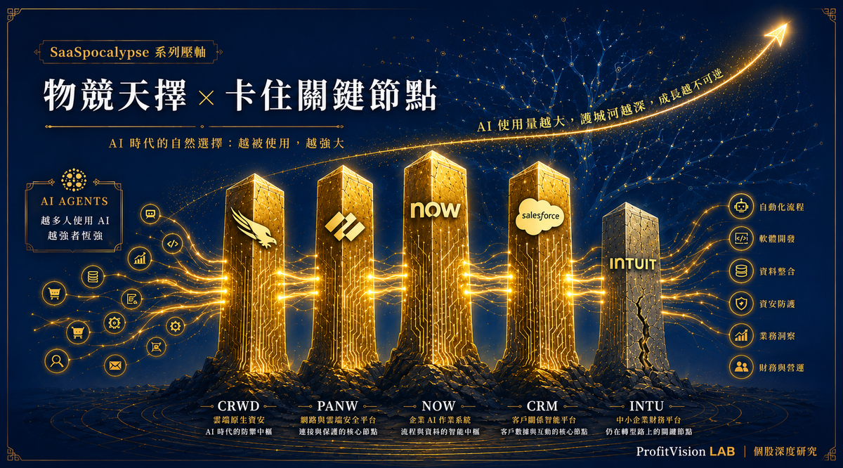 真成長 × FCF 五護法總結：SaaSpocalypse 的物競天擇——AI 愈多用，卡住關鍵節點的企業就愈成長