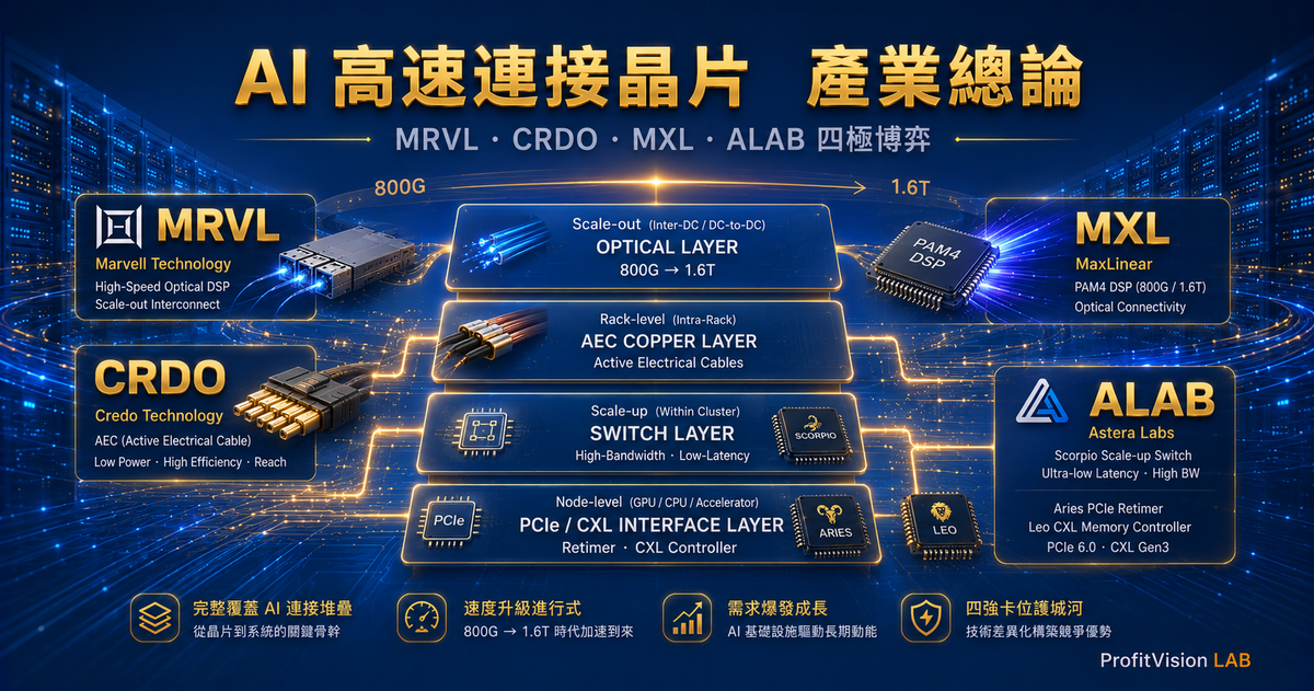 AI 高速連接晶片產業總論：MRVL、CRDO、MXL、ALAB 的四極博弈