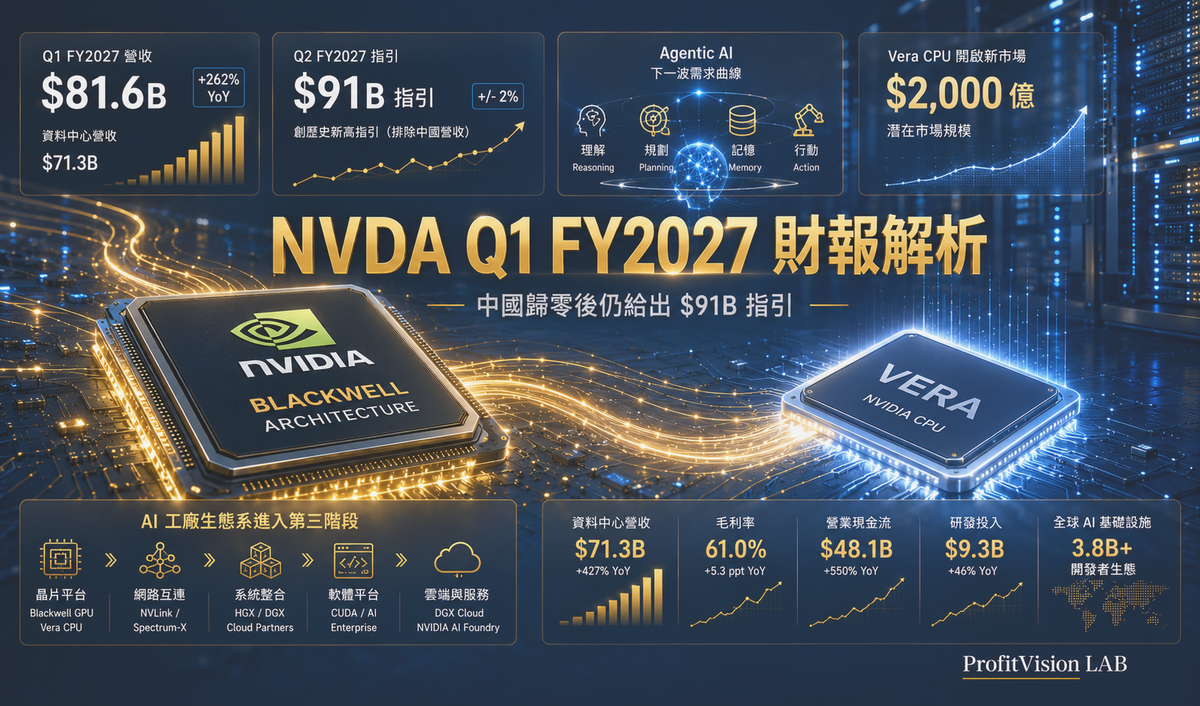 NVIDIA（NVDA）Q1 FY2027 財報深度解析：中國歸零後仍給出 $91B 指引，生態系擴張進入第三階段