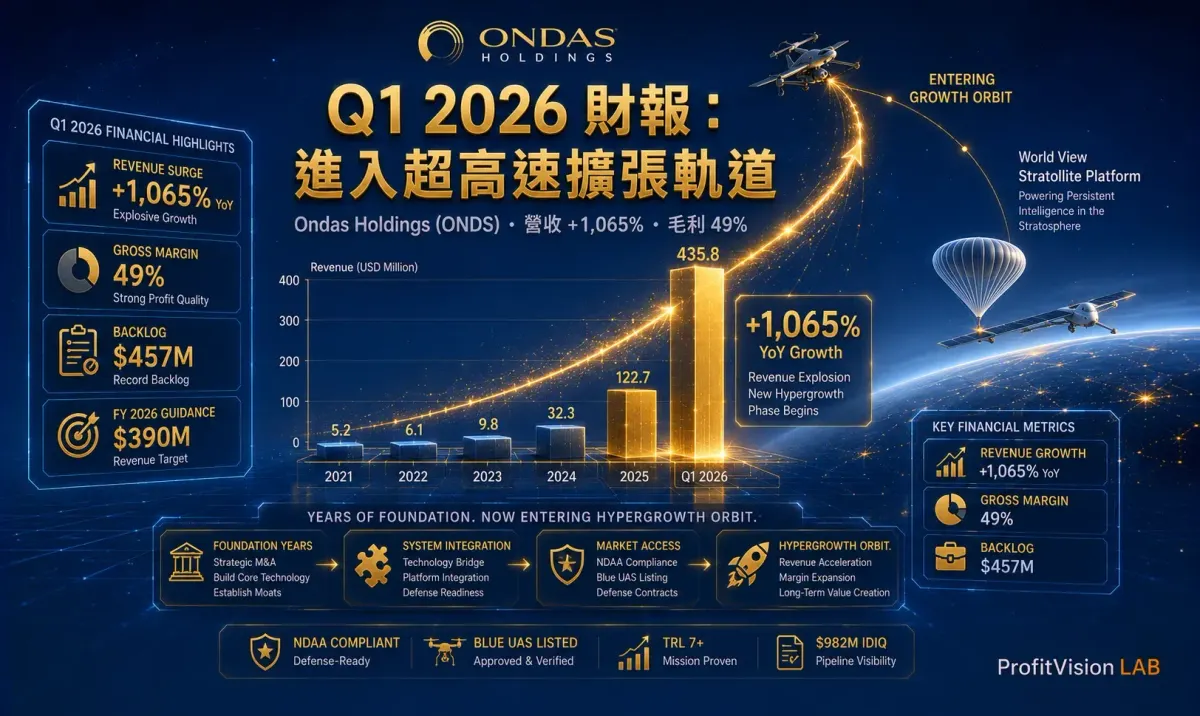 【ONDS財報快閃】Q1 2026：10倍年增長、3.9億全年引導，這份成績單說明了什麼？