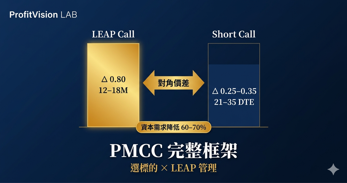 PMCC 策略完整框架：從選標的到管理 LEAP 的全流程指南