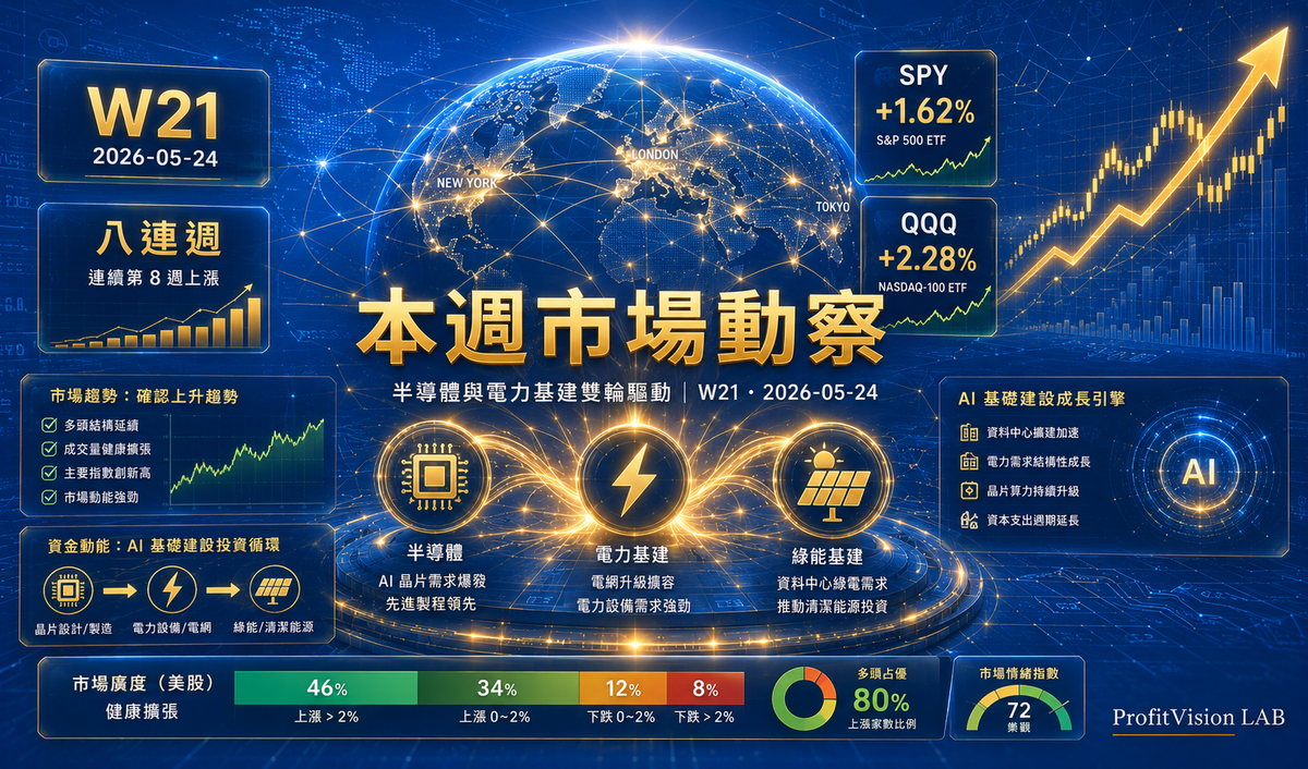 本週市場動察：強勢股站穩高位，半導體與電力基建雙輪驅動