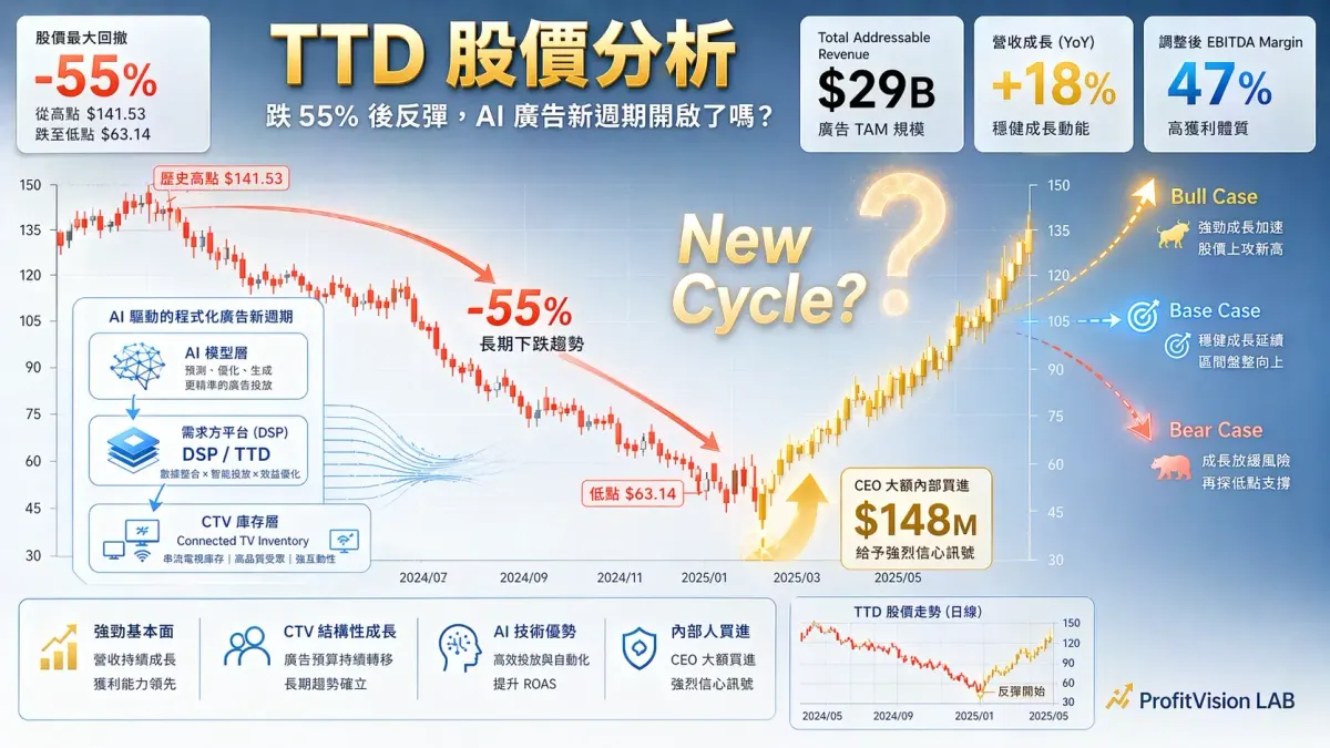 The Trade Desk (TTD)：跌 55% 後反彈，AI 廣告新週期？