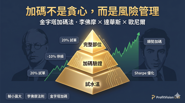 金字塔加碼法倉位管理示意圖，李佛摩達華斯歐尼爾操作系統，ProfitVision LAB 交易心理學系列