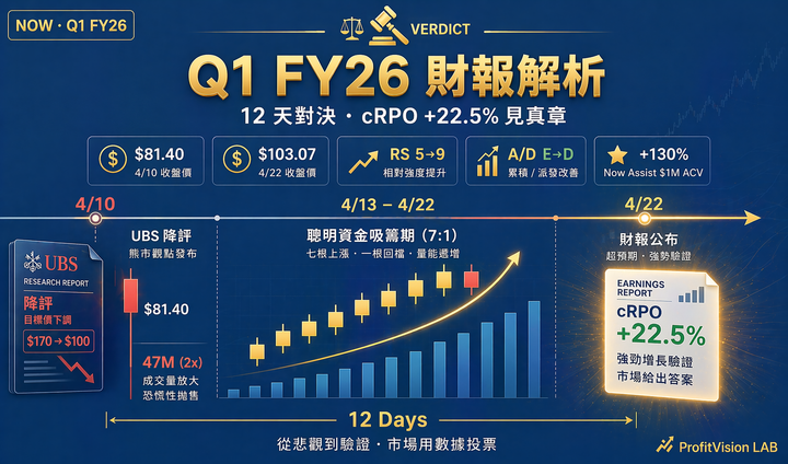 ServiceNow NOW Q1 FY26 財報解析封面：4/10 UBS 降評至 4/22 財報的 12 天時間軸視覺化，左側空方論述、中間 8 天金色吸籌階梯、右側 cRPO +22.5% 裁判結果，深藍金色調，ProfitVision LAB 個股深度研究系列