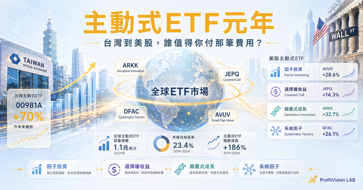 主動式ETF元年封面：台灣與美股主動ETF全局比較，涵蓋因子投資、選擇權收益、ARK顛覆式成長的深藍金色科技視覺，ProfitVision LAB 資產配置系列