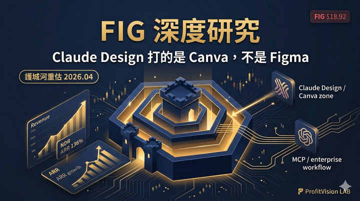 Figma（FIG）深度研究封面：Claude Design 上市後的護城河重估，深藍金色科技視覺，ProfitVision LAB 個股深度研究系列