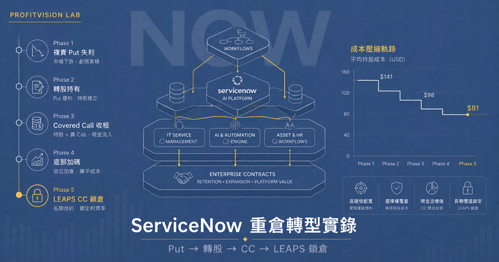 ServiceNow（NOW）重倉轉型封面：企業 SaaS 工作流等角線稿、五階段建倉時間軸與成本壓縮曲線，中等鋼藍金色調，ProfitVision LAB 個股深度研究系列
