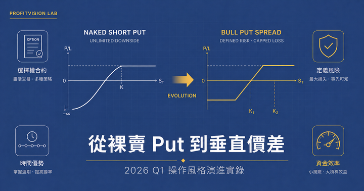 從裸賣 Put 到垂直價差操作覆盤封面：Naked Short Put 與 Bull Put Spread Payoff 曲線對比線稿，中等藍紫金色調，ProfitVision LAB 選擇權策略系列