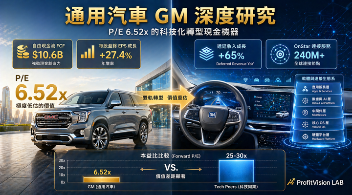 通用汽車 GM 深度研究封面：超低估值科技賦能雙軌轉型視覺，深藍金色調，ProfitVision LAB 個股深度研究系列