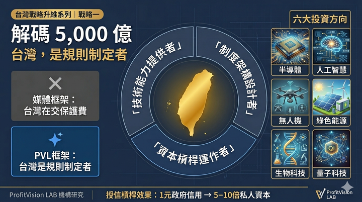 台灣戰略升維系列戰略一封面：解碼5000億，規則制定者視角，深藍金色調，ProfitVision LAB 機構研究